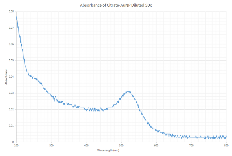 File:CHEM571 08.28.13 JCS citrateAuNP.png