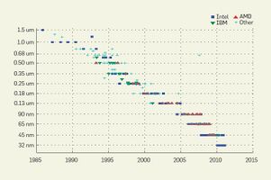 Figure 1. Transistor size decreases over the past 30 years.2
