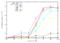Figure 2 - Transfer functions of F2620 responding to 8 different input molecules. Standard deviation errors. The error bars should probably be converted into +/-95% confidence intervals.