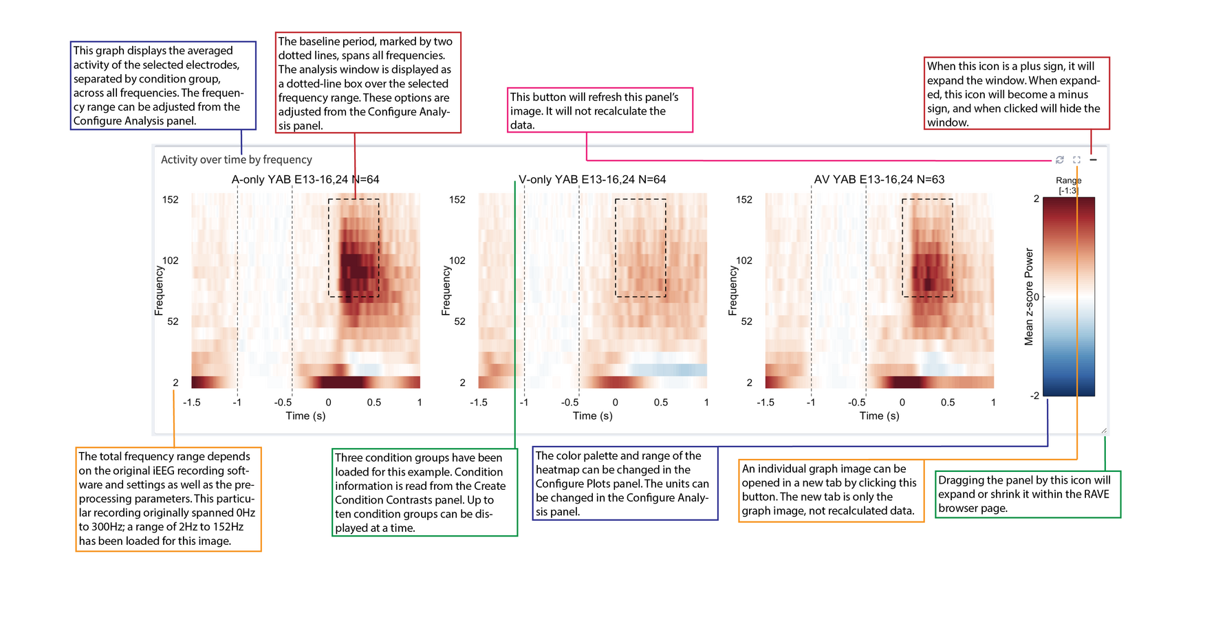 Activity over time by frequency