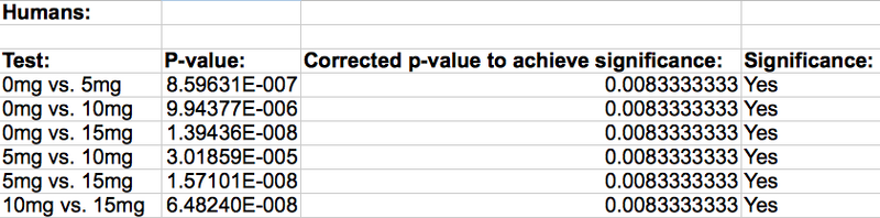 File:BME100 Group10 T-Test Humans.png
