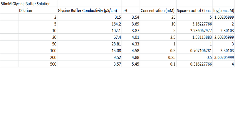 File:Glycine Buffer Solution Data.png