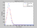 Figure 18: Probability vs. Number of Events, Dwell Time 1 s. Shown are the data histogram, Poisson PMF and Gaussian PDF.