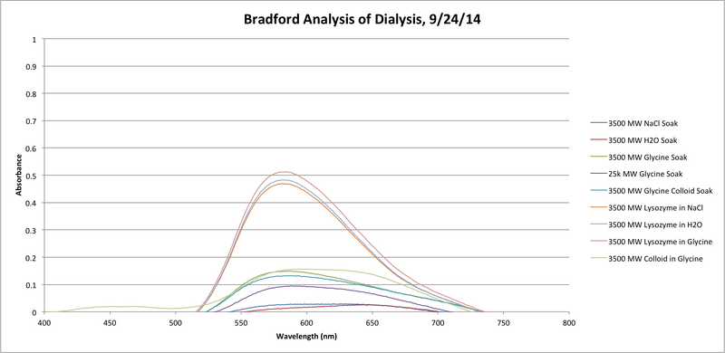 File:Bradford Dialysis Analysis.png