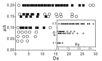 Figure 17. Guidelines for the ratio of particle diameter to hydroaulic dyanmeter and Dean's number (squares = successful separation, circles = unsuccessful) [13]