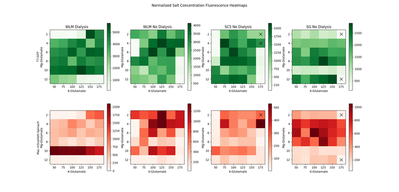 Salt Concentration Panels for 4 different extracts with GFP and mScarlet reporters