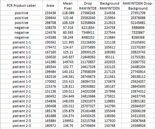 PCR Data