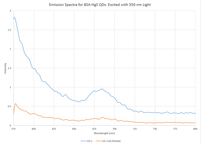 File:BSA HgS QDs FL 09242014.png