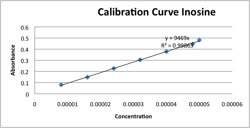 File:Calibration curve Inosine.png