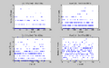 Figure 3: Plot of MCA output: Number of events vs. Channel Number, Dwell Times 100ms, 200ms, 400ms, 800ms
