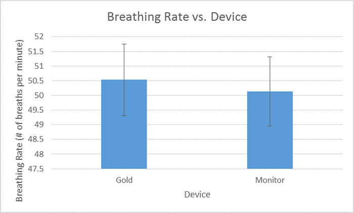 Breathing Rate of each of the devices