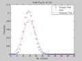Figure 19: Probability vs. Number of Events, Dwell Time 2 s. Shown are the data histogram, Poisson PMF and Gaussian PDF.
