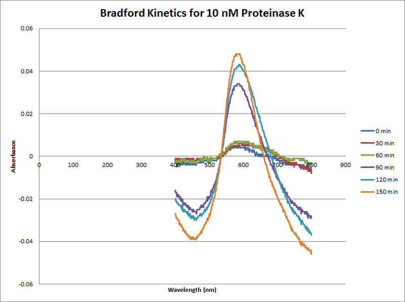 File:Proteinase K Bradford 10nM.png