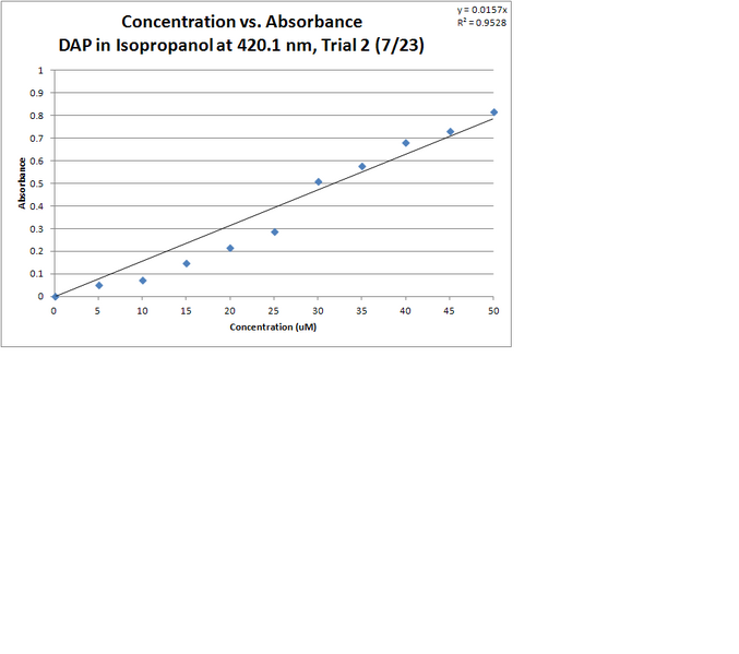 File:DAP Isopropanol T2 Graph.PNG