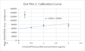 Calibration Curve 2