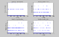 Figure 2: Plot of MCA output: Number of events vs. Channel Number, Dwell Times 10ms, 20ms, 40ms, 80ms