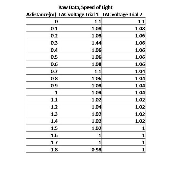 File:SpeedofLightRawData.jpg