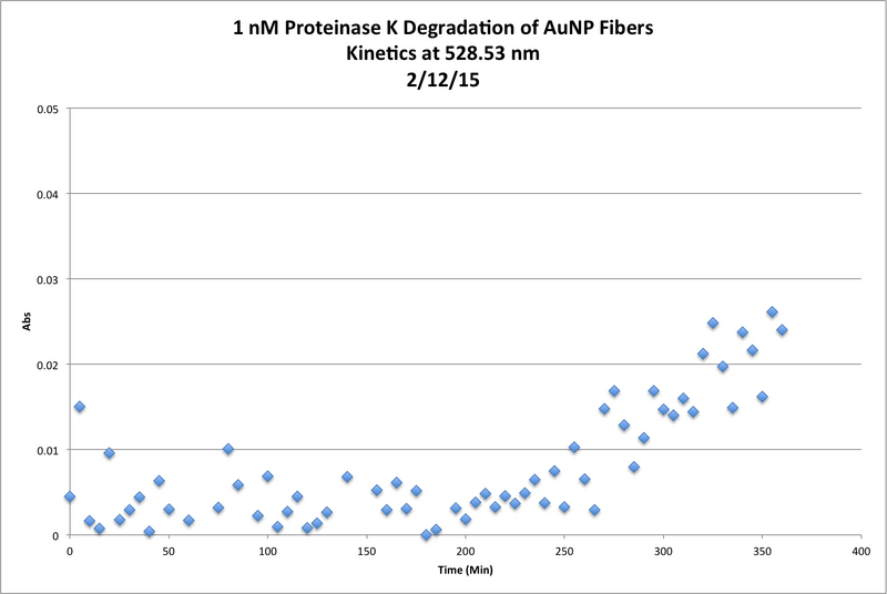File:1nM ProtK Kinetics Chart.png