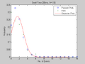 Figure 15: Probability vs. Number of Events, Dwell Time 200 ms. Shown are the data histogram, Poisson PMF and Gaussian PDF.
