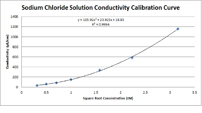 File:NaCl Solution Conductivity Calibration Curve.png