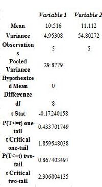 T-Test analysis from Experiment 1