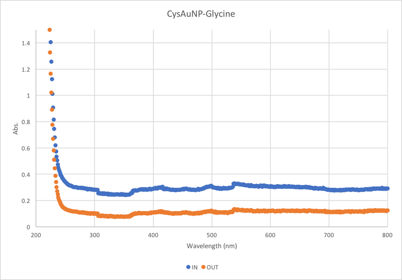 File:CysAuNP-Glycine.png