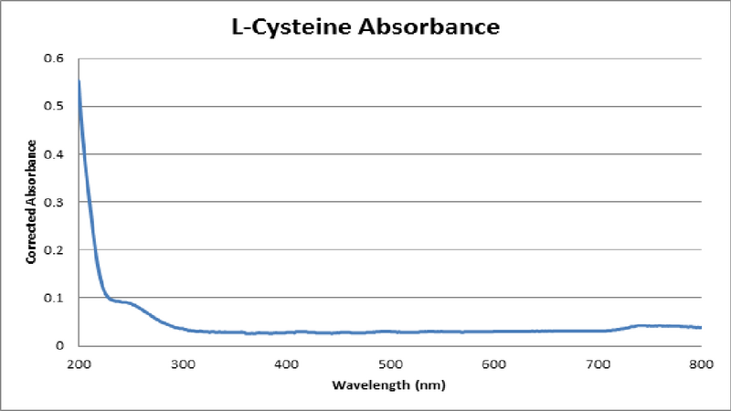 File:L-Cysteine Absorbance.png