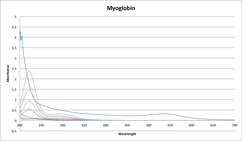 File:MyoglobinAuNP UV-Vis 2.png