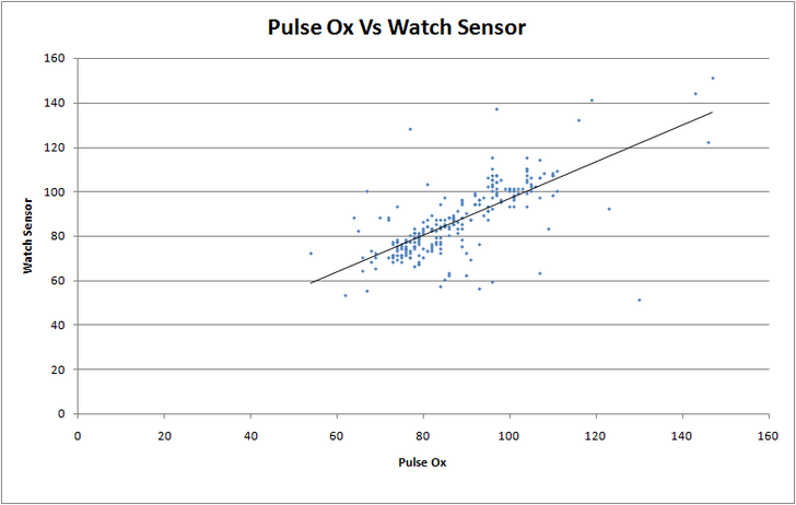 Heart Rate scatter plot