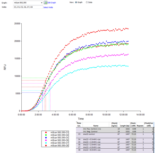 Counteracting ros with L-cys