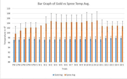 Temperature Bar Graph