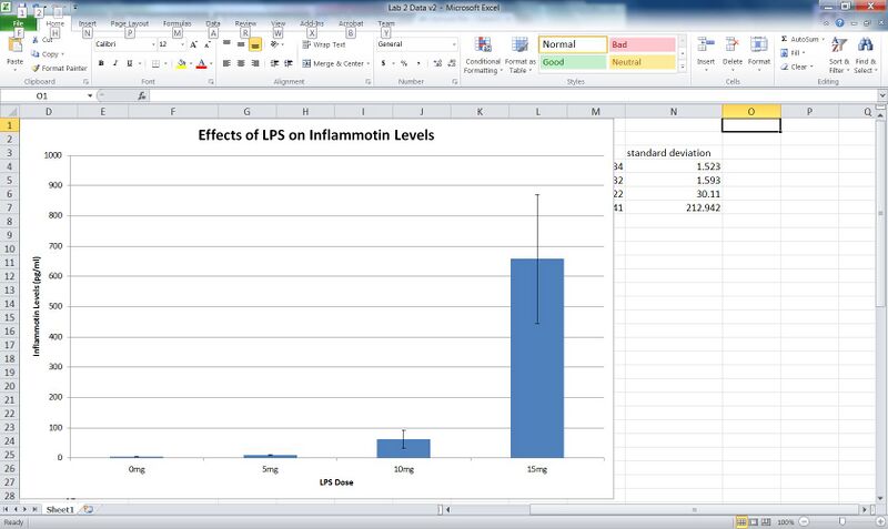 File:Efects of LPS on Inflammotin Levels.jpg