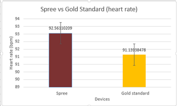 Bar Graph comparing average Heart rate and Standard Deviation. Gold Standard vs. Spree