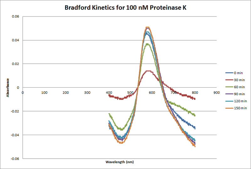 File:Proteinase K Bradford 100 nM.png