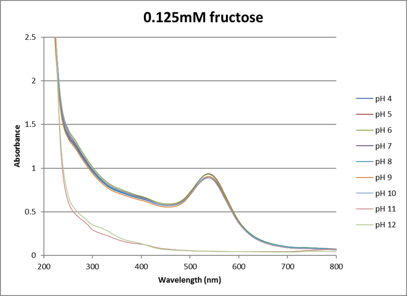 File:0.125mM fructose uvvis.png