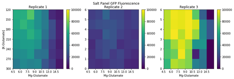 Salt Concentration Panels for 3 different replicates of extract. All normalized to the same scale
