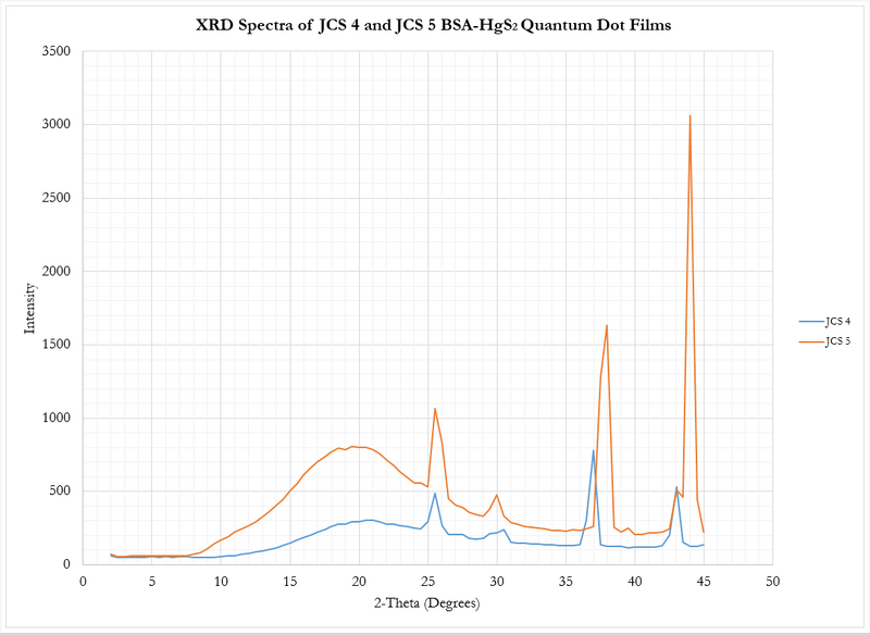 File:JCS 4 and 5 comparison pxrd.png