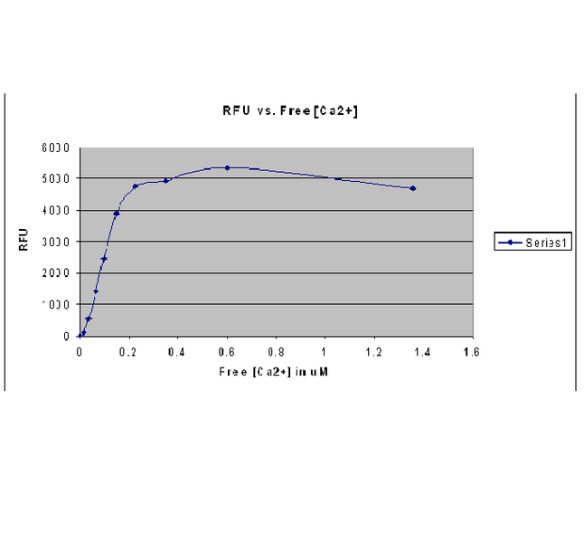 File:RFU vs calcium concentration.jpeg