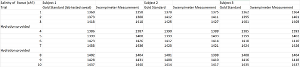 Data Table For Salinity Measurement