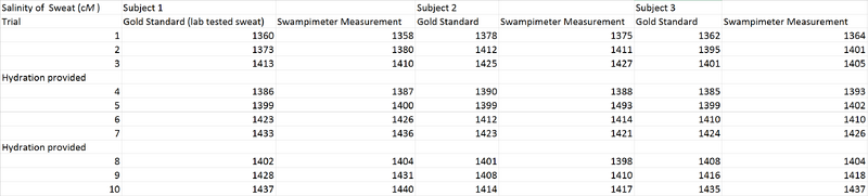 File:Salinity Test Data.png
