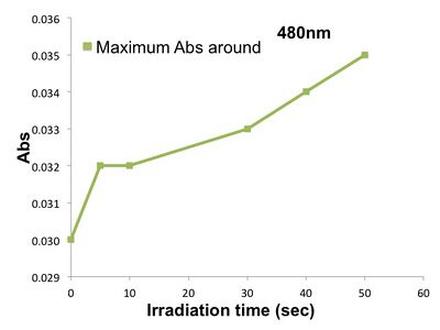 Wave lengte around 480 nm