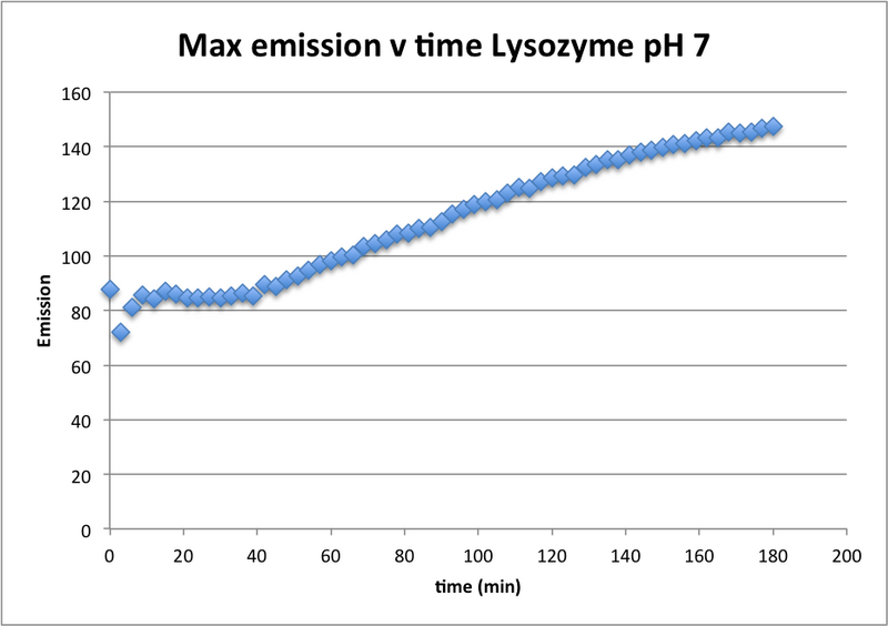 File:100416 Emit vs Time pH 7.png