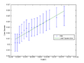 Figure 6: Inner maxima diameter versus inverse of the root of the accelerating voltage. The blue error bars represent our uncertainty in the measurement of the inner diffraction maxima. The line is a least squares line that was constrained to go through the origin.