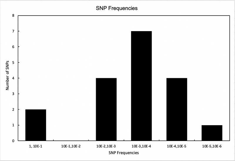 File:SNPFrequencies DaMota.png