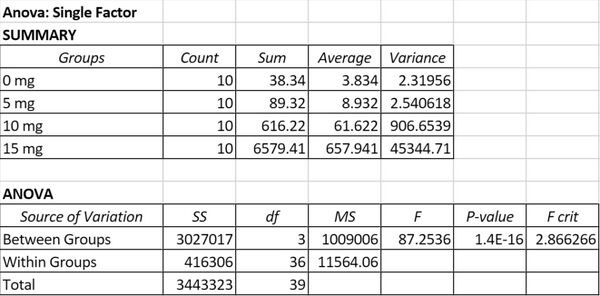 Results of ANOVA test run on data gathered through trials using human subjects