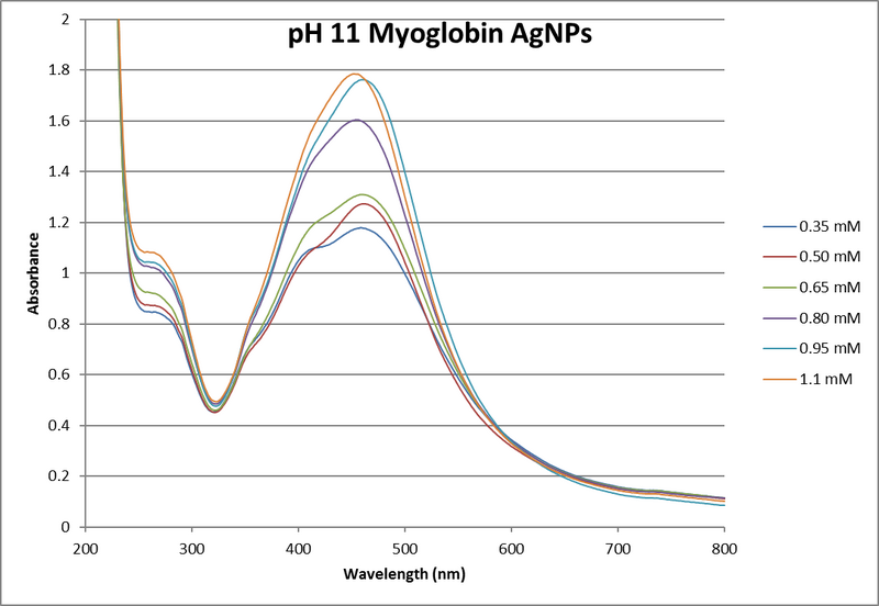 File:PH 11 scans different fructose concentration.png