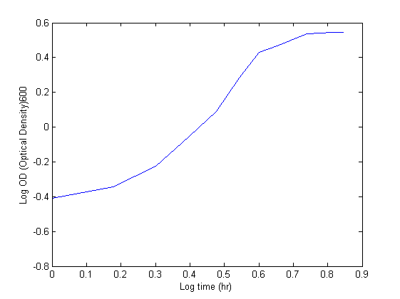 Graph used to determine the growth rate