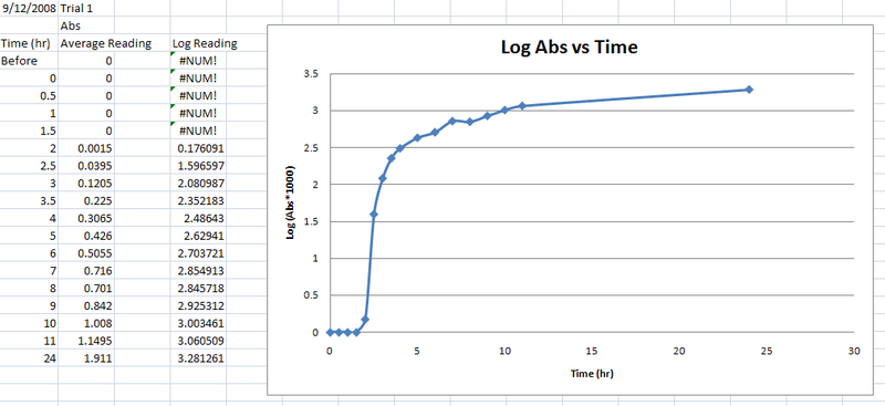 File:K12LogPhase-Trial1.jpg