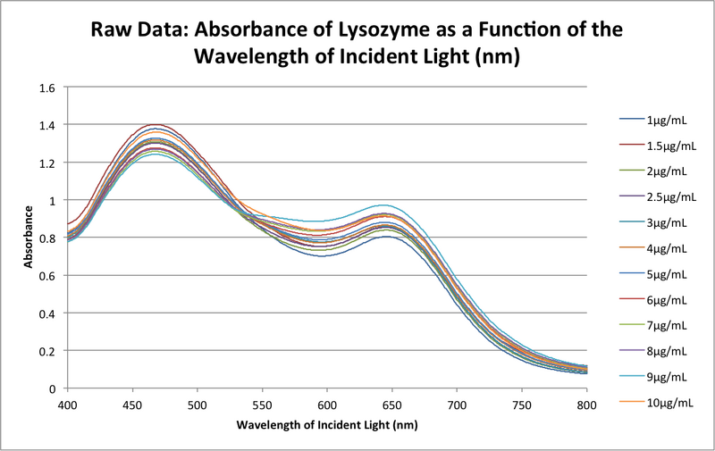 File:20151111 0923 bonan lysozyme raw data.png