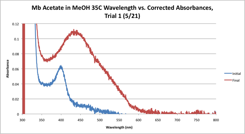 File:35C mb Acetate Workup Graph.png